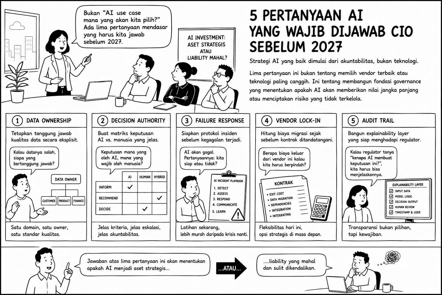 5 Pertanyaan AI yang Wajib Dijawab CIO Sebelum 2027 - ORI BW